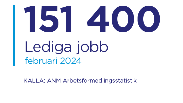 I slutet av februari 2024 fanns det sammanlagt 289 700 arbetslösa arbetssökande. Det är 31 600  fler än ett år tidigare.
