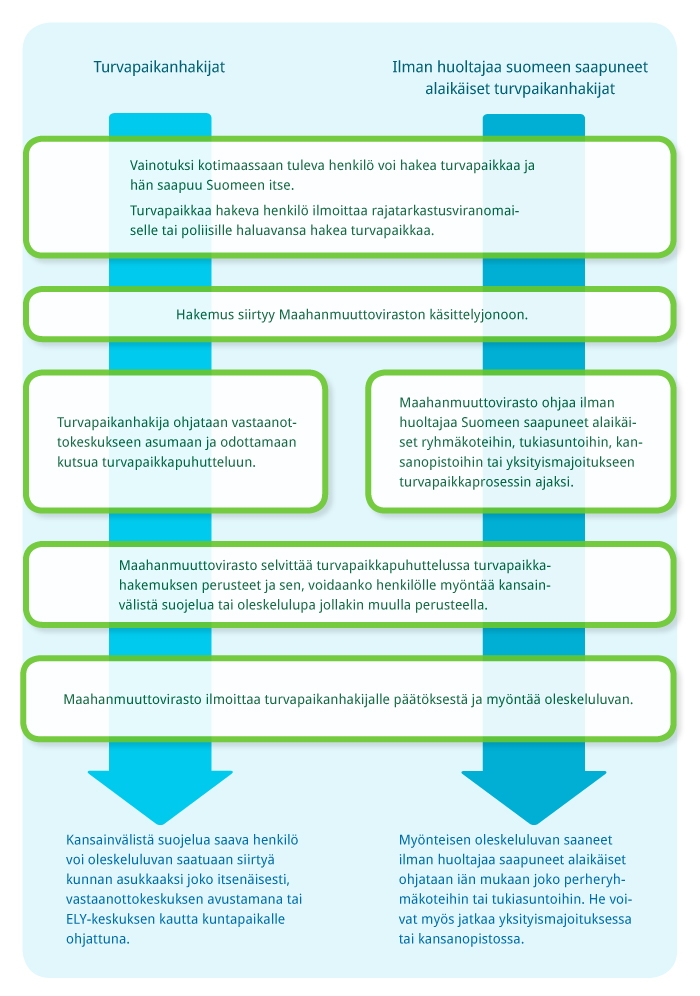 Turvapaikanhakijat - Työ- Ja Elinkeinoministeriön Verkkopalvelu