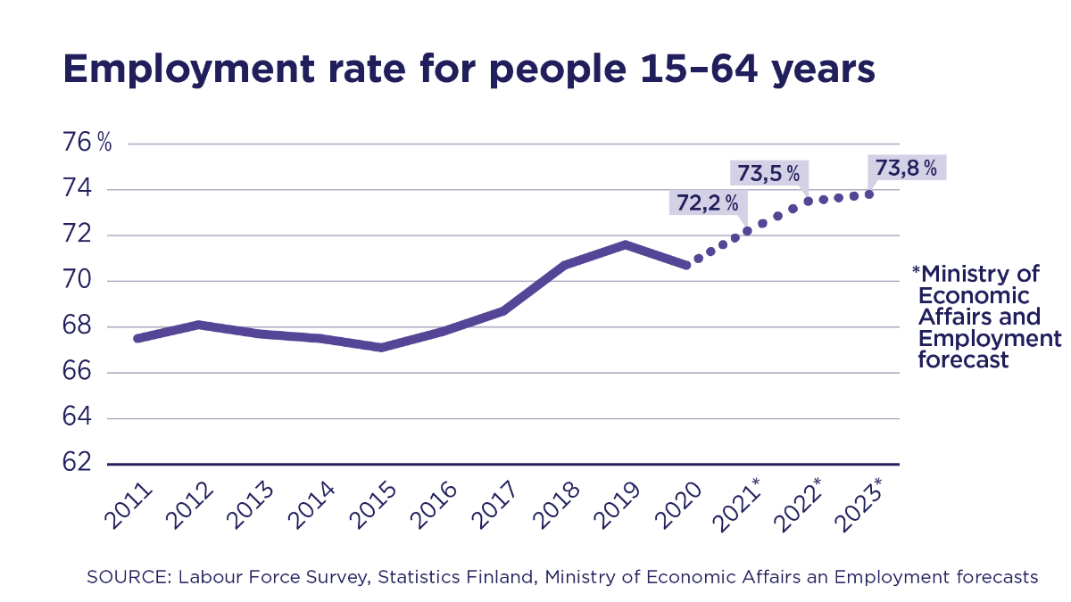 The graphic: The Employment rate of people between 15 - 64 years until year 2023.
