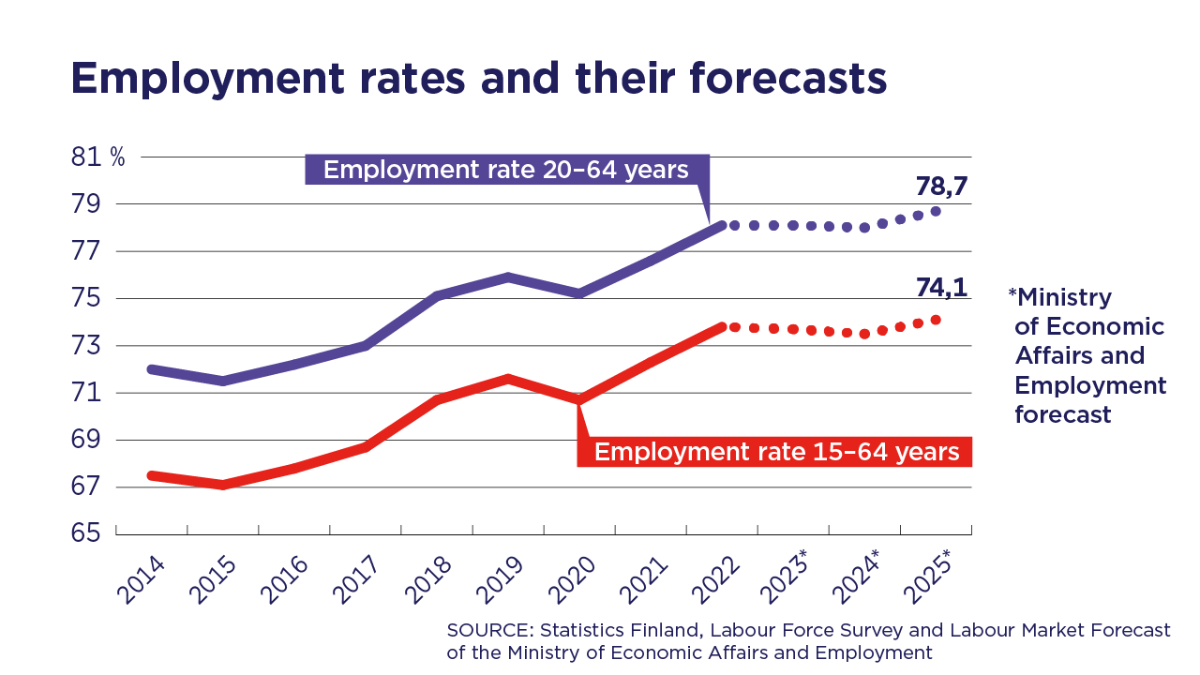Employment rate 20-64 years and 15-64 years according to the Ministry of Economic Affairs and Employment forecast