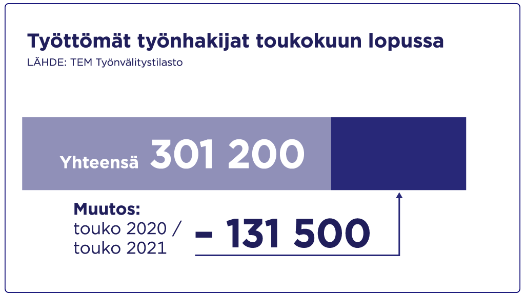 Työttömät työnhakijat toukokuun lopussa 301 200