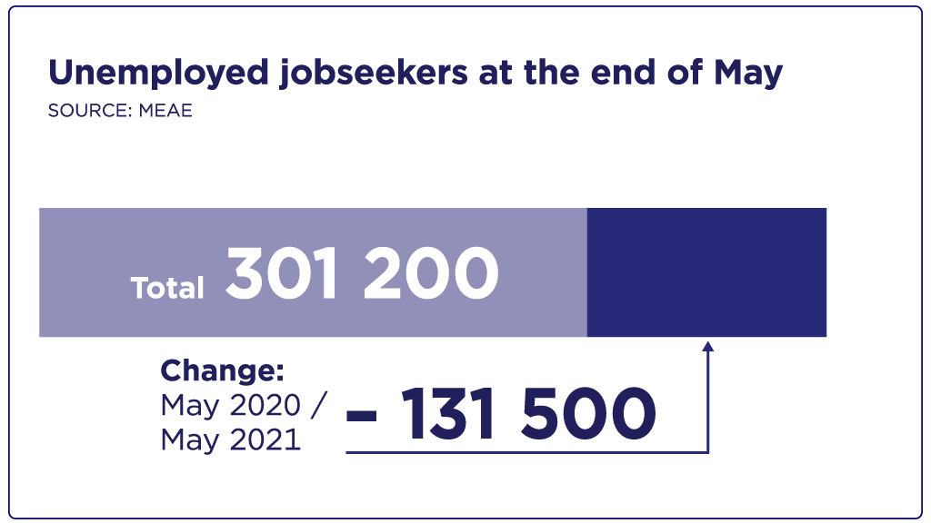 Unemployed jobseekers in the end of May 301 200
