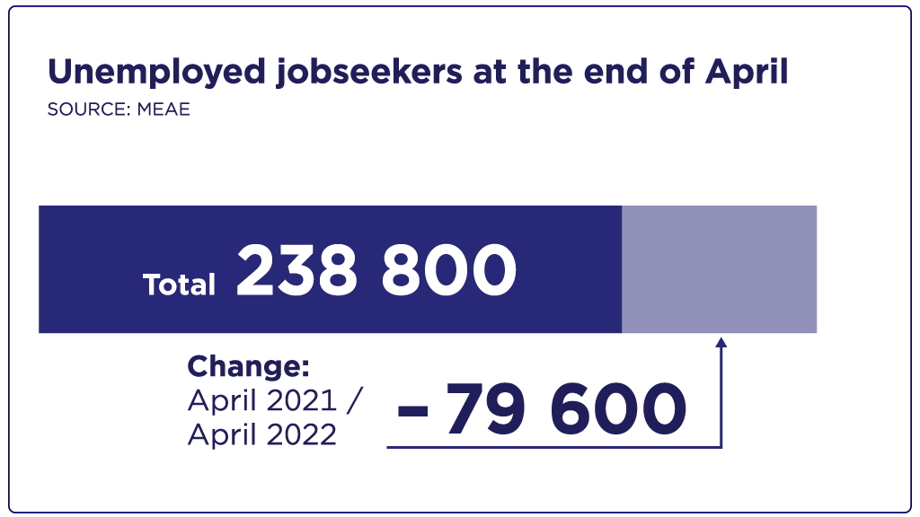 Unemployed jobseekers at the end of April, a total of 238 800, 79 600  deductions from the year before.