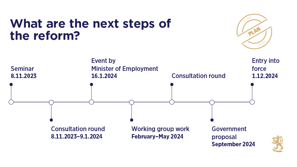 The figure presents a timeline for the progress of the preparations according to the current plan. The Minister of Employment organised an event for the social partners on 8 November 2023. After this, a consultation round was organised from 8 November 2023 to 9 January 2024. The next event by the Minister of Employment took place on 16 January 2024. The preparation led by the working group will continue in February–May 2024. The aim is to submit the government proposal in September 2024 so that the legislative amendments could enter into force on 1 December 2024.