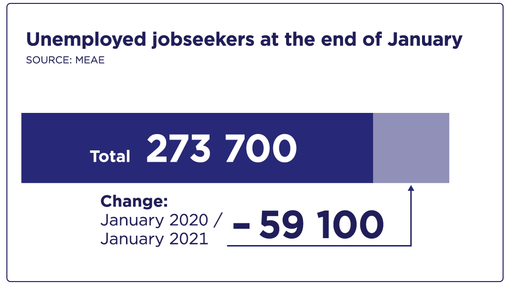 Unemployed jobseekers at the end of January, a total of 273 700, 59 100  deductions from the year before.