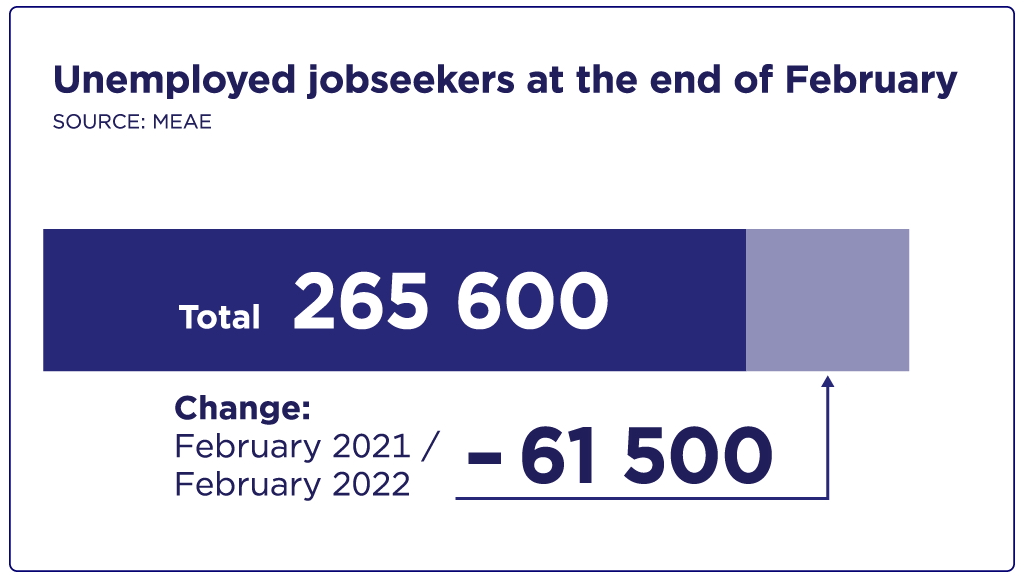 In February, there were 265 600 unemployed jobseekers, which is 61 500 less than a year ago.