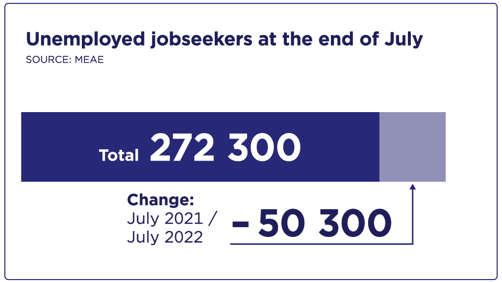 Unemployed jobseekers at the end of July, a total of 272 300, 50 300  deductions from the year before.