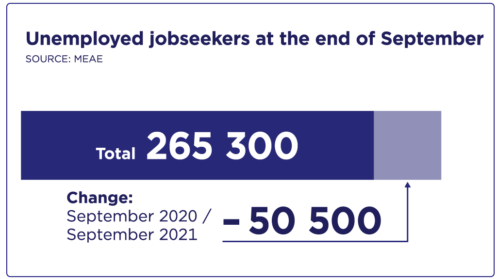 At the end of September there were a total of 265,300 unemployed jobseekers. This is 50,500 less than a year earlier.