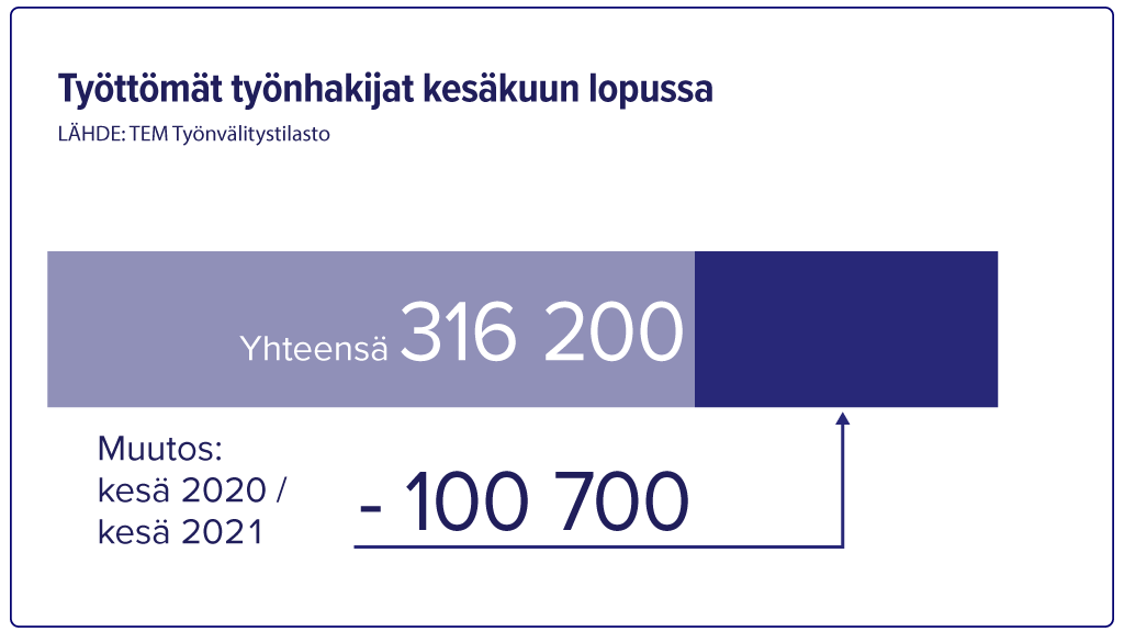 Työttömät työnhakijat kesäkuun 2021 lopussa 316 200