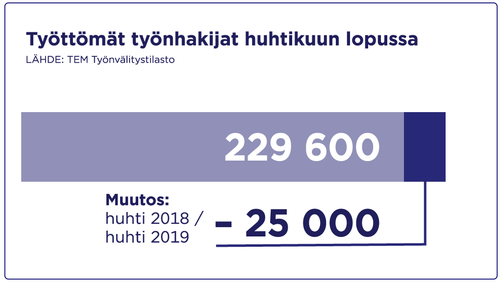 Työttömät työnhakijat huhtikuussa 2018 ja 2019, muutos