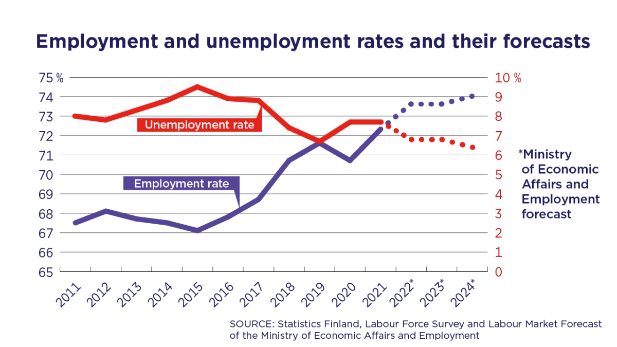 Employment rate and unemployment rate in Finland as estimated until the year 2024.