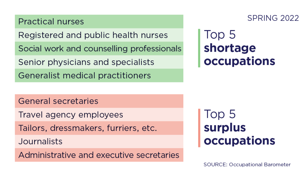 The Occupational Barometer. Top5 occupations suffering from labour shortage and top5 surplus occupations.