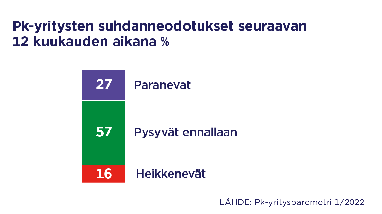 Pk-barometri: Pk-yritysten Suhdanneodotukset Edelleen Positiiviset ...