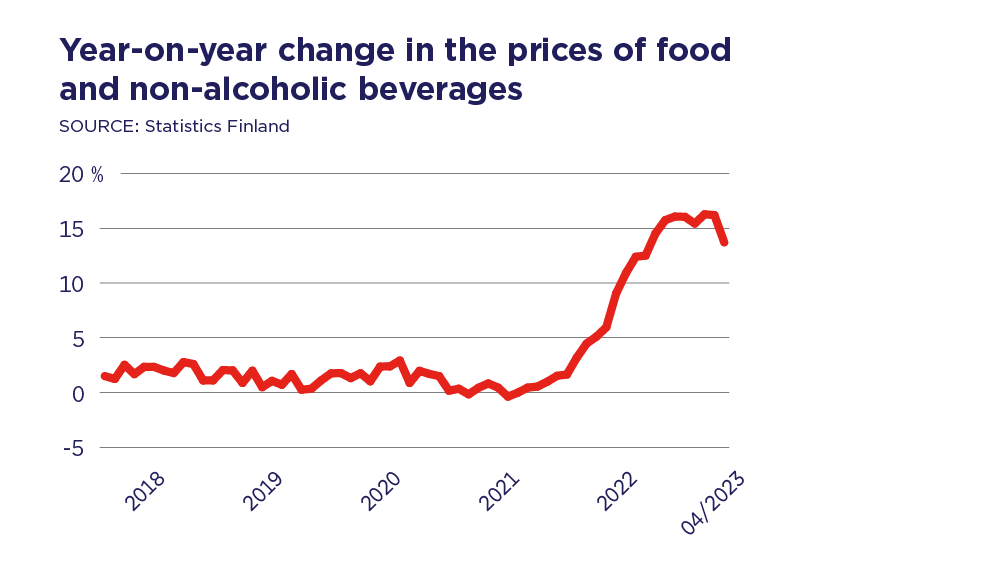 Year-on-year change in the prices of food and non-alcoholic beverages