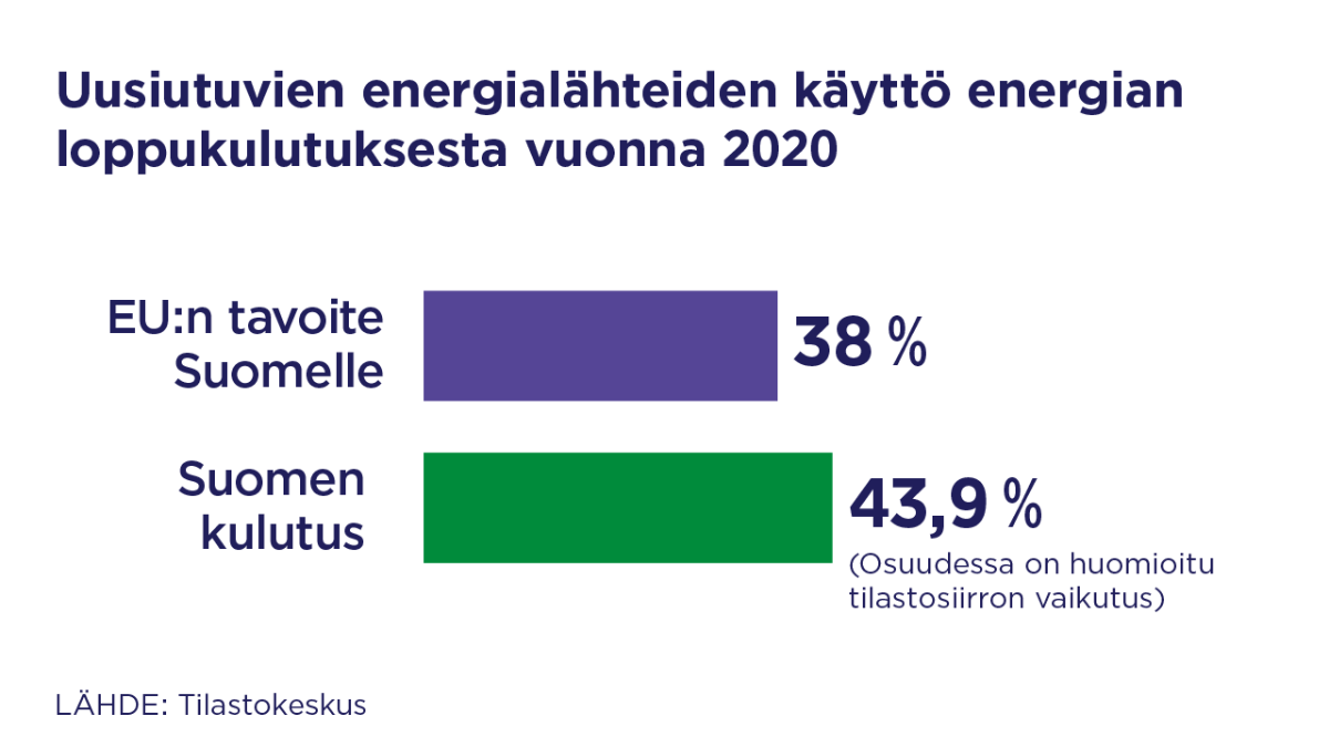 Uusien energialähteiden käyttö energian loppukulutuksesta vuonna 2020. EU:n tavoite Suomelle 38 %. Suomen kulutus 43,9 % (luvussa huomioitu tilastosiirto). Suomi ylitti uusiutuvan energian käyttötavoitteensa 5,9 %.