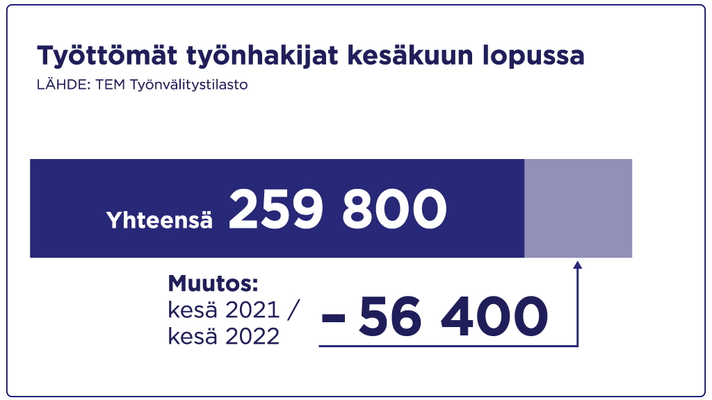 Työttömät työnhakijat kesäkuun 2022 lopussa 259 800. Se on 56 400 vähemmän kuin vuosi sitten.