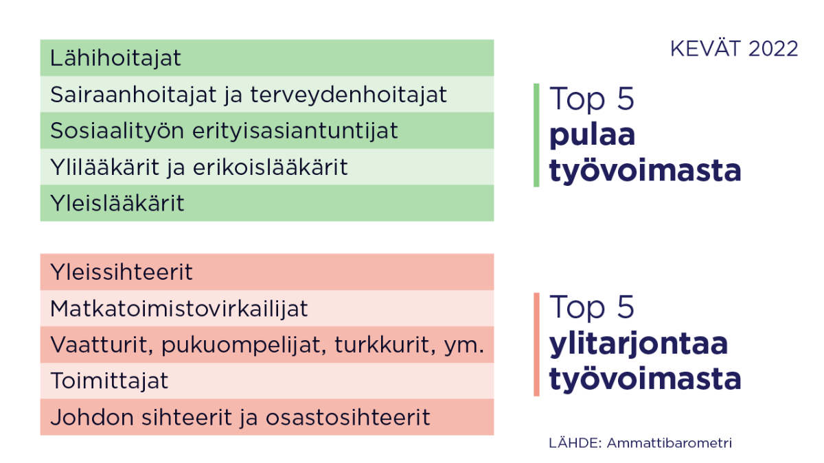 Ammattibarometri 1/2022: Top5 ammatit niistä missä on pulaa työntekijöistä ja niistä, joissa on pulaa työntekijöistä.