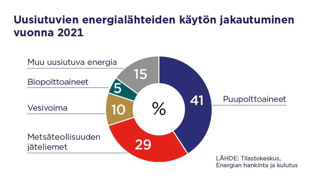 Graafinen ympyrädiagrammi, joka kertoo uusiutuvien energialähteiden käytön jakautumisen vuonna 2021.