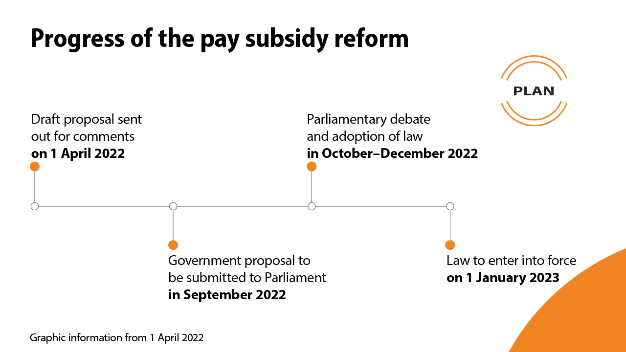 Progress of the pay subsidy reform (plan): Draft proposal sent out for comments on 1 April 2022, Government proposal to be submitted to Parliament in September 2022, Parliamentary debate and adoption of law in October–December 2022, Law to enter into force on 1 January 2023. Graphic information from 1 April 2022.