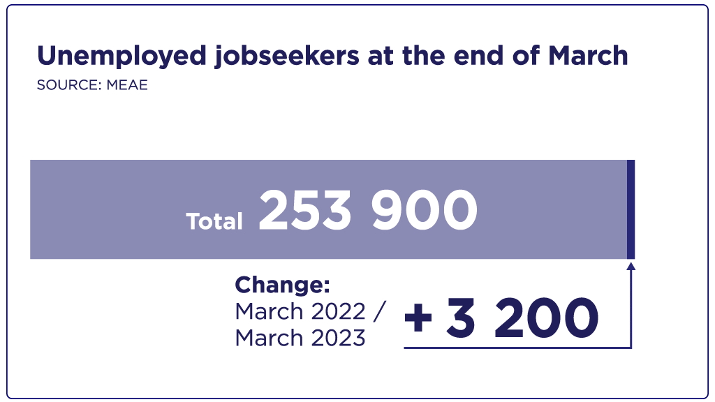 Unemployed jobseekers at the end of March, a total of 253 900. This is 3,200 more than a year earlier.