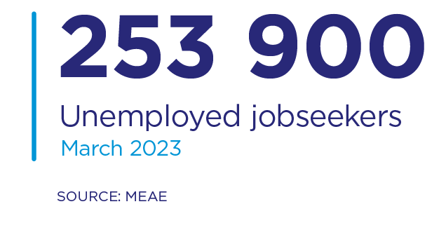 Unemployed jobseekers at the end of March, a total of 253 900. Source: MEAE
