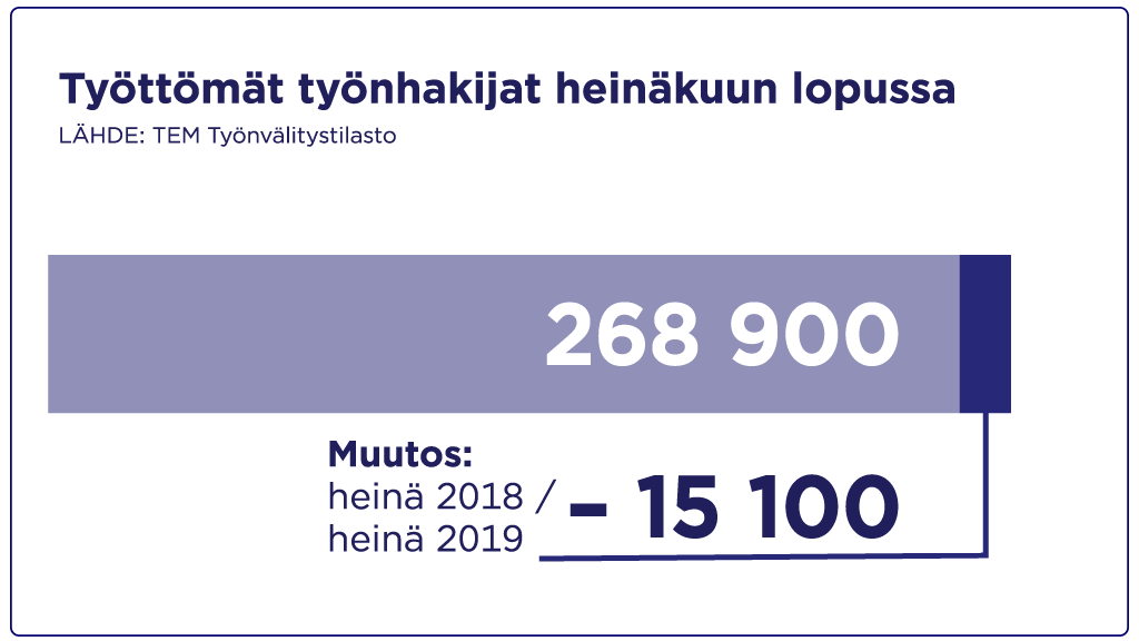 Työttömiä työnhakijoita heinäkuussa 2019.