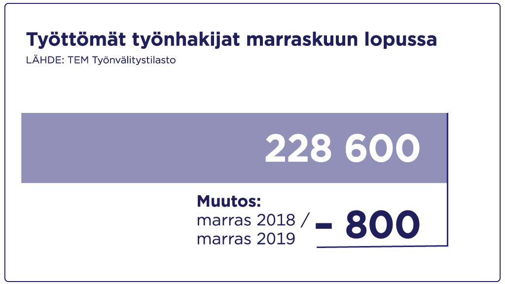 Työttömät työnhakijat marraskuussa 2019.