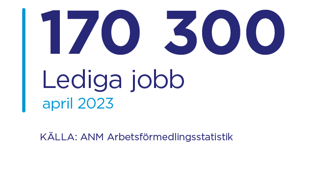 Lediga jobb april 2023: 170 300. Källa: ANM Arbetsförmedlingsstatistik.