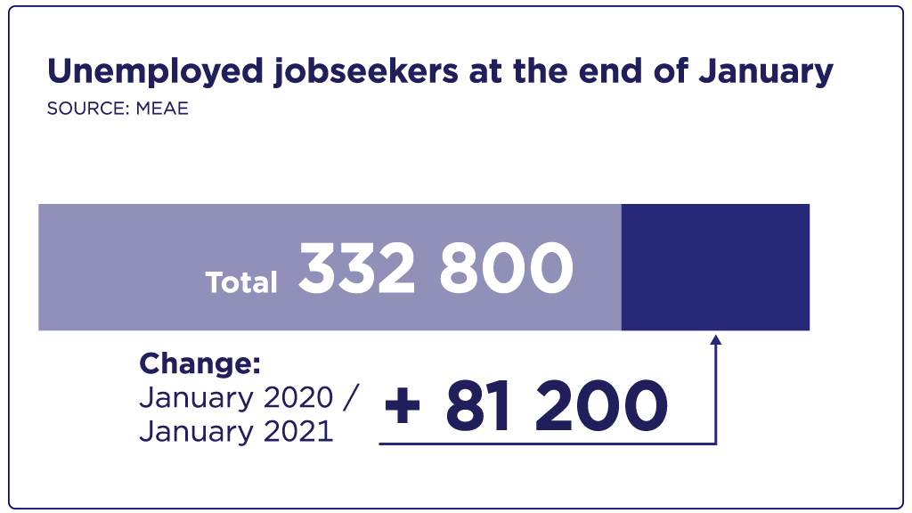 332,800 unemployed jobseekers in January.