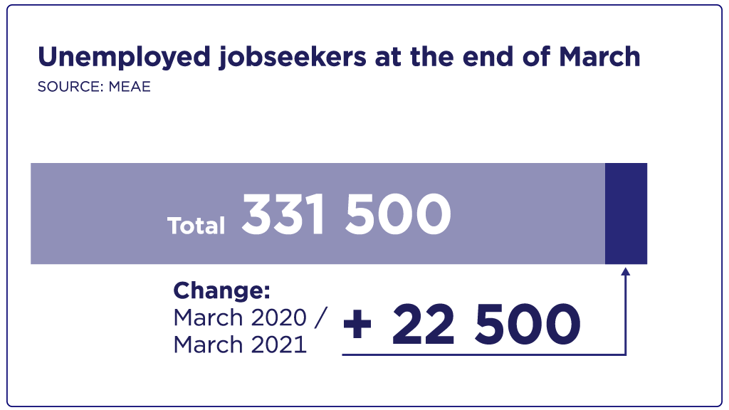 Unemployed jobseekers in the end of March 331 500