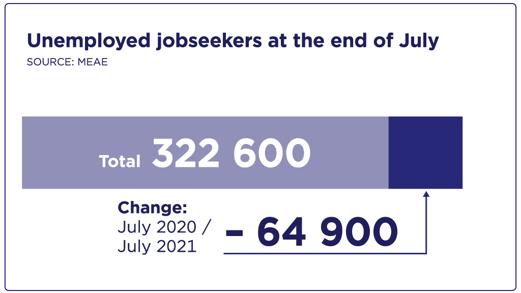 Unemployed jobseekers in July in Finland 322 600.