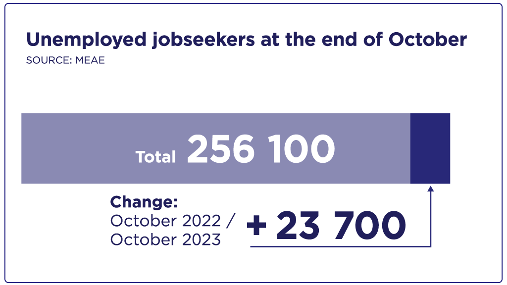 Unemployed jobseekers at the end of October, a total of 256 100, 23 700 additions from the year before.