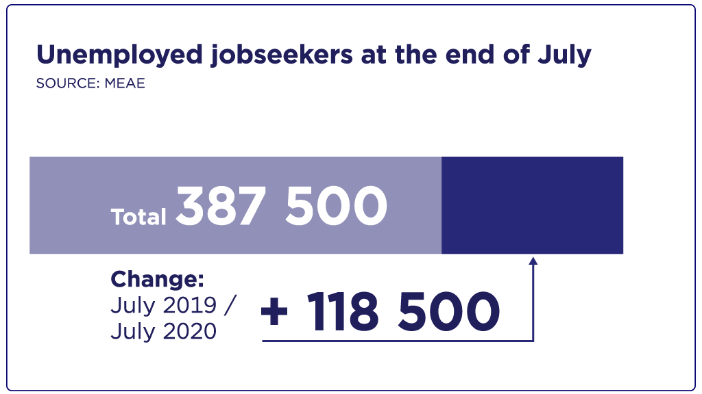 387,500 unemployed jobseekers at the end of July.