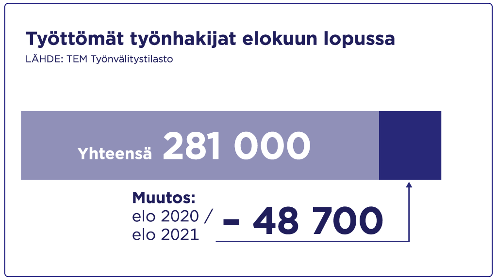 Työttömät työnhakijat Suomessa elokuun 2021 lopussa 281 000. Vähennystä on viime vuodesta 48 700 työtöntä.