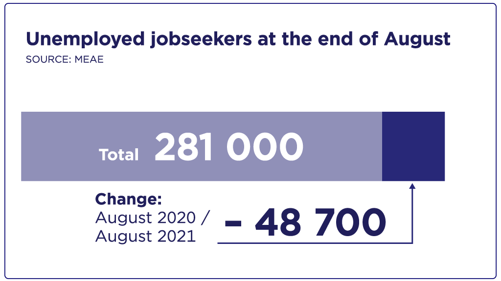 There were 281 000 unemployed jobseekers in Finland in end of August 2021.  It´s 48 700 unemployed less than in previous year.