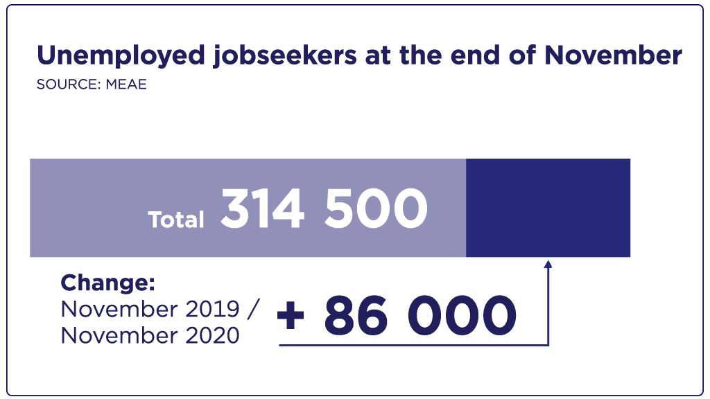 Unemployed jobseekers at the end of November 2020.