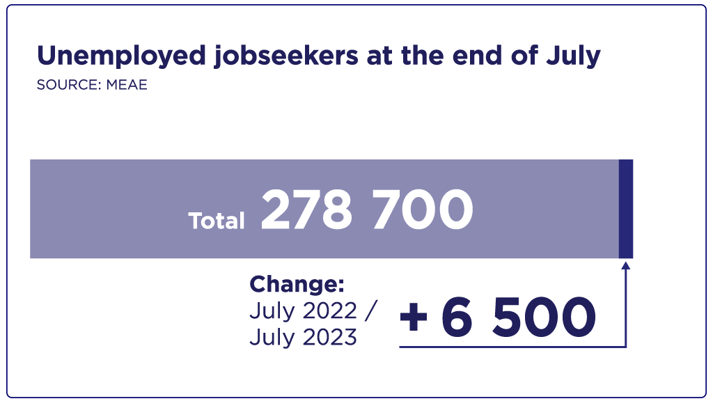 278,700 unemployed jobseekers in July