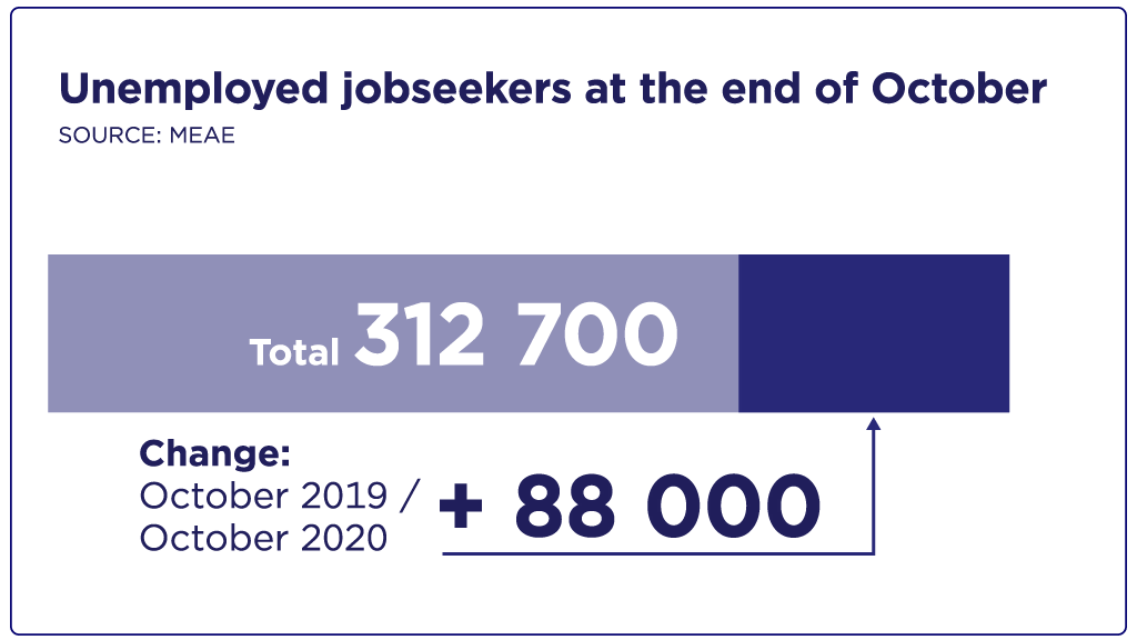 Unemployed jobseekers in the end of October 2020.