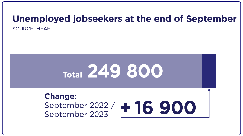 249,800 unemployed jobseekers in September