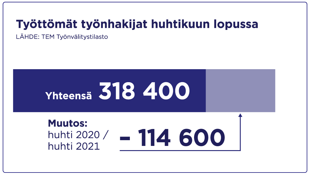 Työttömät työnhakijat huhtikuun lopussa 318 400.