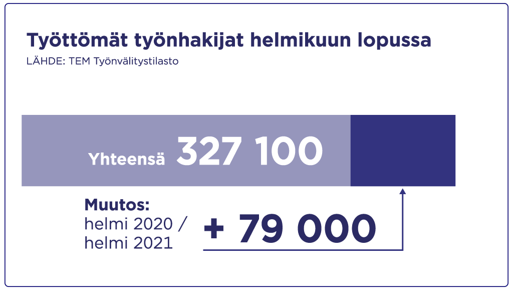 Työttömät työnhakijat helmikuun lopussa 327 100 henkilöä vuonna 2021.