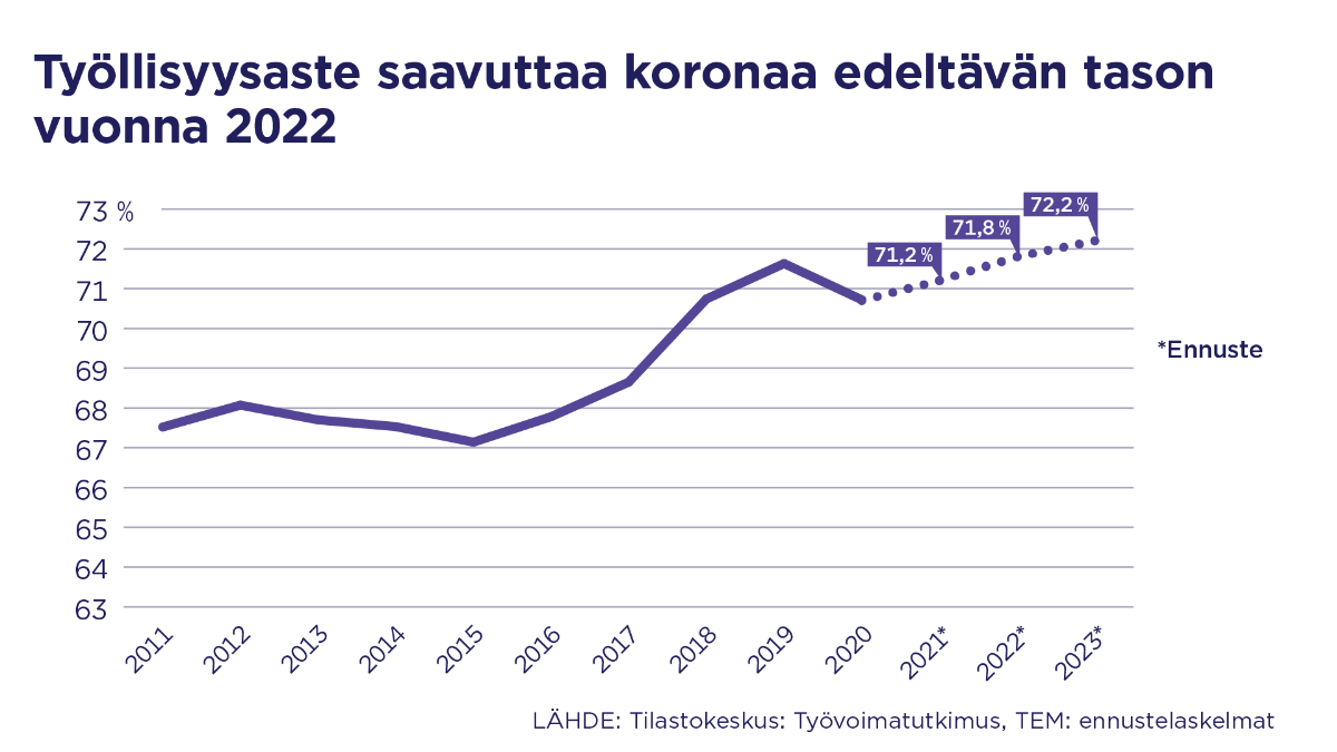Työllisyysaste saavuttaa koronaa edeltävän tason vuonna 2022.