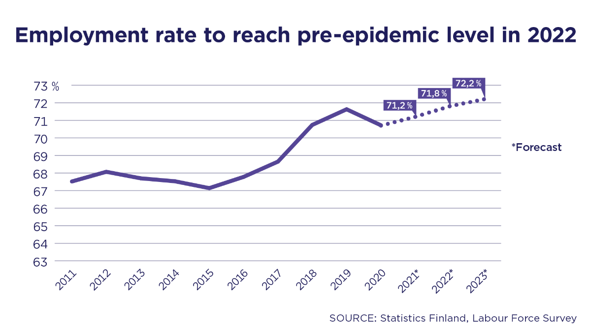 Employment rate to reach pre-epidemic level in 2022.