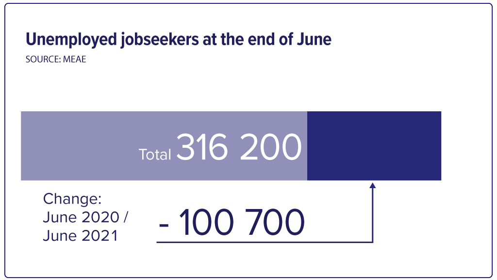 Unemployed jobseekers in end of June 2021 are 316 200