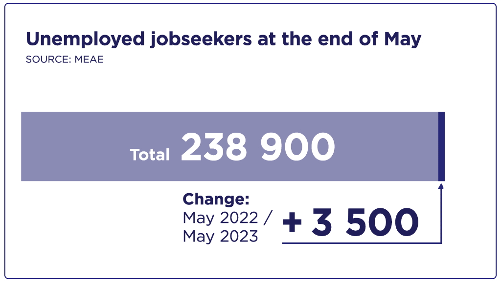 Unemployed jobseekers at the end of May, a total of 238 900. This is 3 500 more than a year earlier.