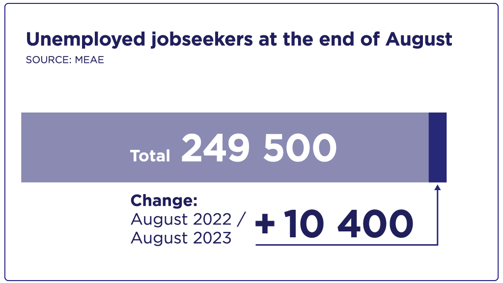 Unemployed jobseekers in end of August 249 500