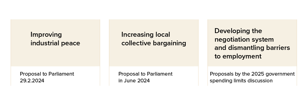 Improving industrial peace: Proposal to Parliament 29.2.2024. Increase local collective bargaining: Proposal to Parliament in June 2024. Developing the negoatiation system and dismatling barriers to employment: Proposals by the 2025 government spending limits discussion.