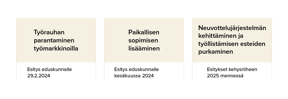 Työrauhan parantaminen työmarkkinoilla: Esitys eduskunnalle 29.2.2024. Paikallisen sopimisen lisääminen: Esitys eduskunnalle kesäkuussa 2024. Neuvottelujärjestelmän kehittäminen ja työllis-tämisen esteiden purkaminen: Esitykset kehysriiheen 2025 mennessä.