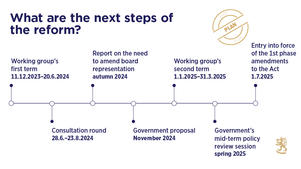 The timeline describes the preparatory phases: Working group’s first term 11 December 2023–20 June 2024. Consultation round 28 June–23 August 2024. Report on the need to amend board representation autumn 2024. Government proposal November 2024. Working group’s second term 1 January–31 March 2025. Government’s mid-term policy review session spring 2025. Entry into force of the first-phase amendments to the Act 1 July 2025.