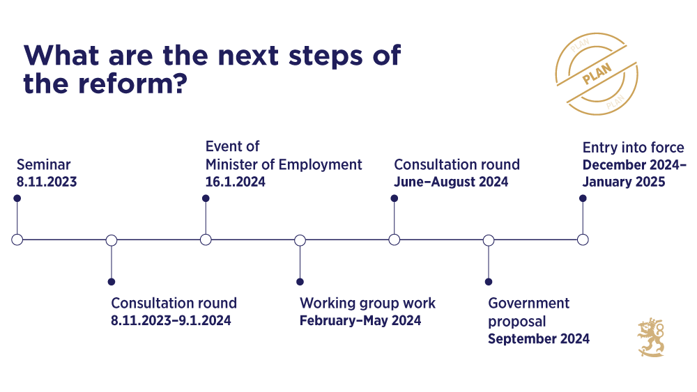 The image describes the progress of the preparations: Seminar 8 November 2023. Consultation round 8 November 2023–9 January 2024. Event by Minister of Employment 16 January 2024. Working group work February–May 2024. Consultation round June–August 2024. Government proposal September 2024. Entry into force December 2024–January 2025.